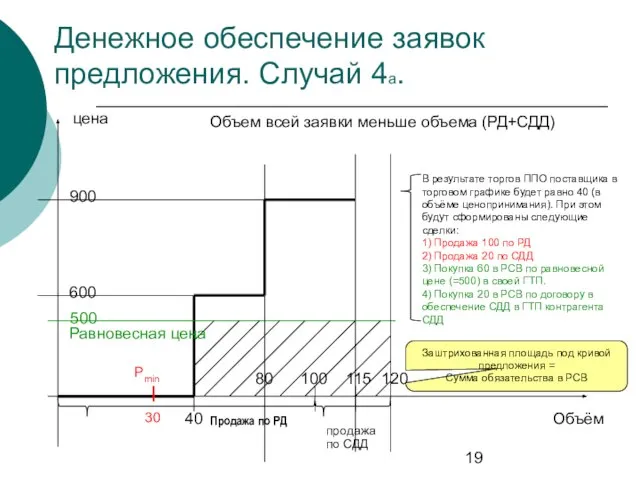 Денежное обеспечение заявок предложения. Случай 4а. цена Объём Продажа по РД Pmin