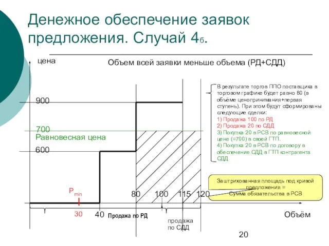 Денежное обеспечение заявок предложения. Случай 4б. цена Объём Продажа по РД Pmin