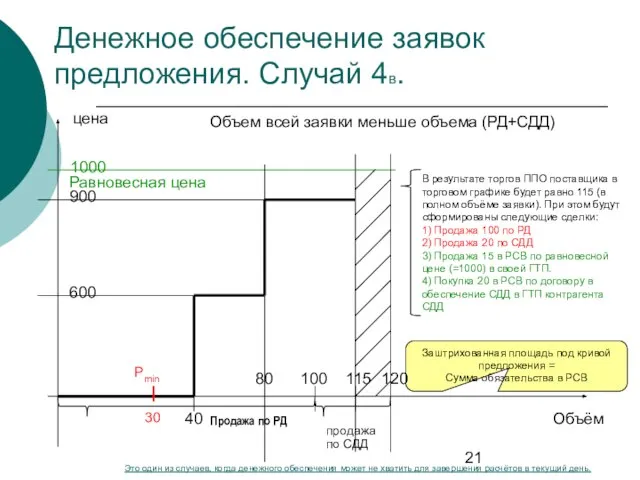 Денежное обеспечение заявок предложения. Случай 4в. цена Объём Продажа по РД Pmin