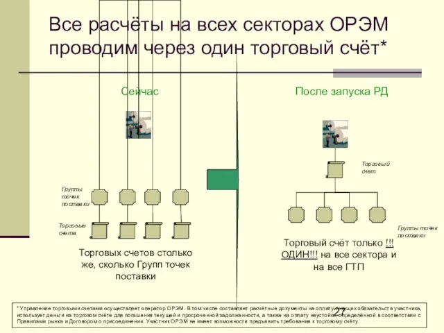 Все расчёты на всех секторах ОРЭМ проводим через один торговый счёт* Группы