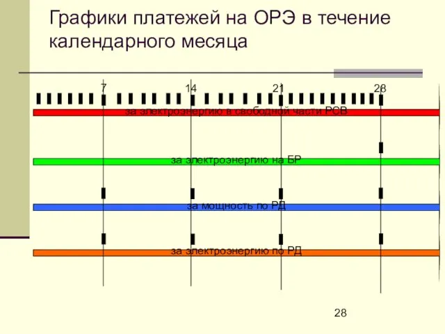 Графики платежей на ОРЭ в течение календарного месяца за электроэнергию в свободной