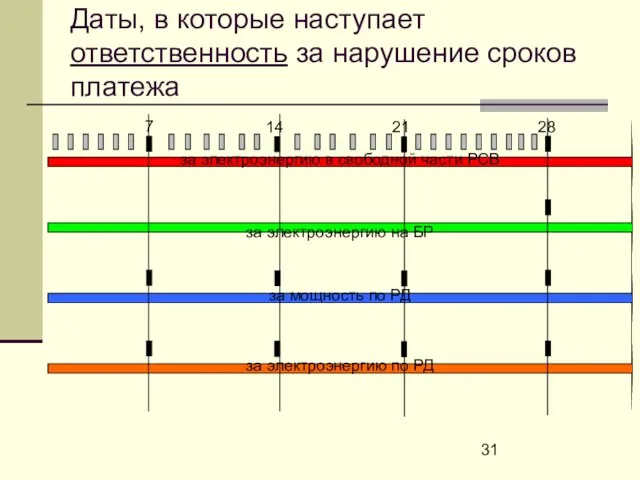 Даты, в которые наступает ответственность за нарушение сроков платежа за электроэнергию в