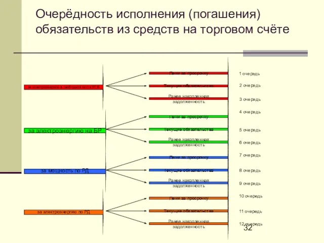 Очерёдность исполнения (погашения) обязательств из средств на торговом счёте за электроэнергию в