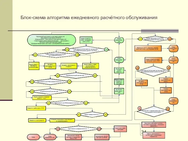 Блок-схема алгоритма ежедневного расчётного обслуживания