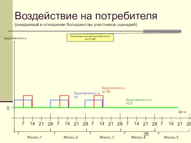 Погашение текущей задолженности на ОРЭМ Воздействие на потребителя (ожидаемый в отношении большинства