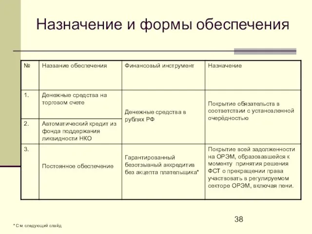 Назначение и формы обеспечения * См. следующий слайд