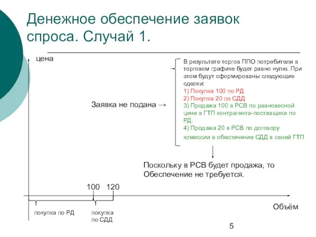 Денежное обеспечение заявок спроса. Случай 1. цена Объём покупка по РД покупка