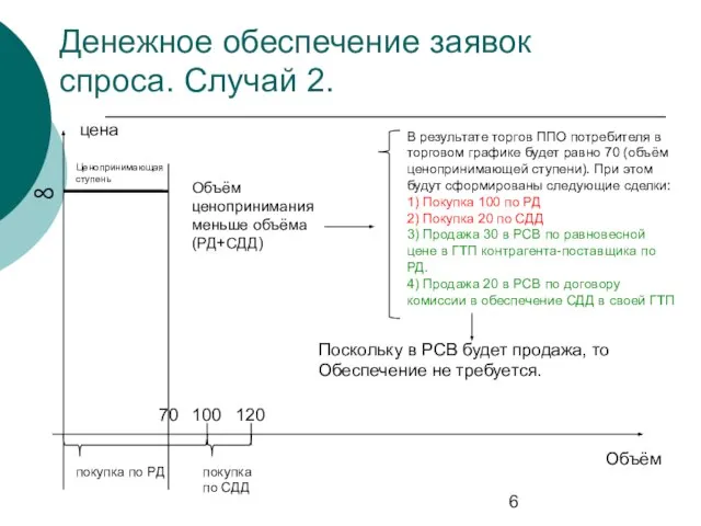 Денежное обеспечение заявок спроса. Случай 2. цена Объём покупка по РД Ценопринимающая