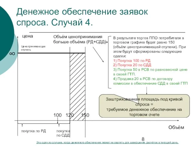 В результате торгов ППО потребителя в торговом графике будет равно 150 (объём