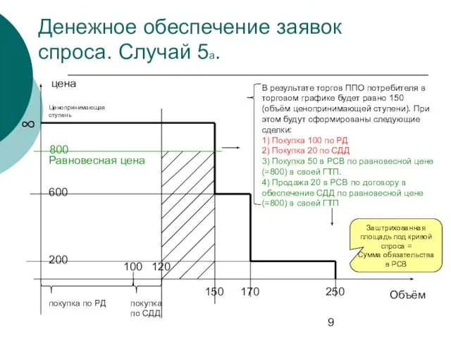 Денежное обеспечение заявок спроса. Случай 5а. цена Объём покупка по РД Ценопринимающая