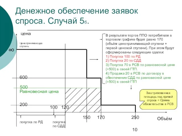 Денежное обеспечение заявок спроса. Случай 5б. цена Объём покупка по РД Ценопринимающая