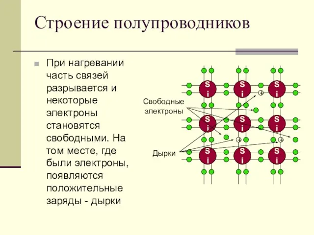 Строение полупроводников При нагревании часть связей разрывается и некоторые электроны становятся свободными.