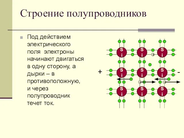 Строение полупроводников Под действием электрического поля электроны начинают двигаться в одну сторону,