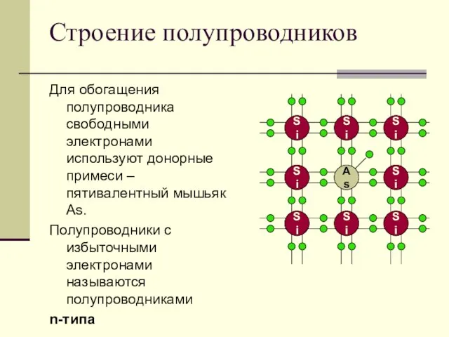 Строение полупроводников Для обогащения полупроводника свободными электронами используют донорные примеси – пятивалентный