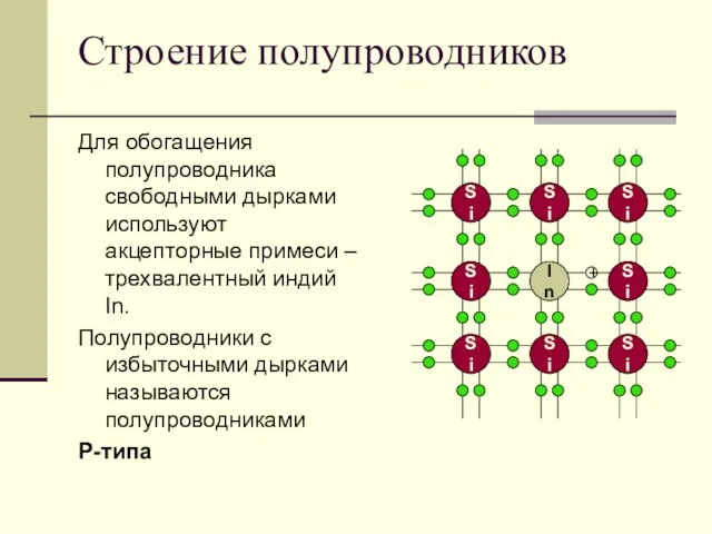 Строение полупроводников Для обогащения полупроводника свободными дырками используют акцепторные примеси – трехвалентный