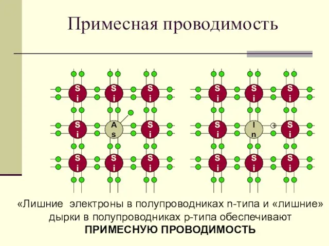 Примесная проводимость + «Лишние электроны в полупроводниках n-типа и «лишние» дырки в