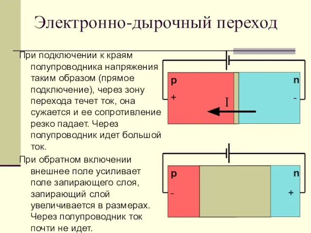 Электронно-дырочный переход При подключении к краям полупроводника напряжения таким образом (прямое подключение),