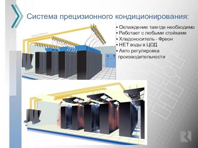 Система прецизионного кондиционирования: Охлаждение там где необходимо Работает с любыми стойками Хладоноситель