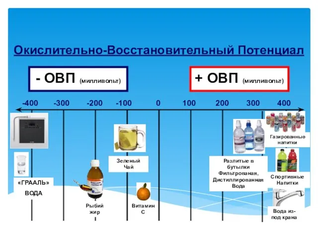 Витамин C Окислительно-Восстановительный Потенциал -400 -300 -200 -100 0 100 200 300