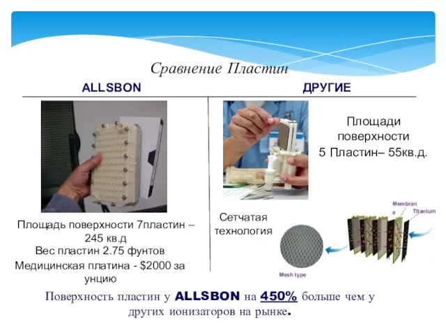 Сравнение Пластин ALLSBON ДРУГИЕ Площадь поверхности 7пластин – 245 кв.д Площади поверхности