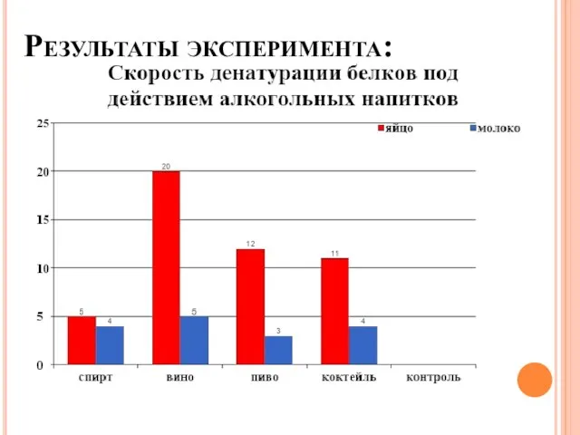 Результаты эксперимента: