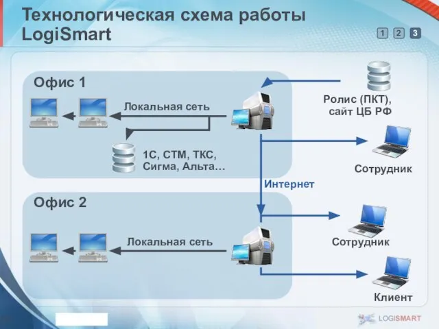 Технологическая схема работы LogiSmart Офис 1 Офис 2 Локальная сеть 1С, СТМ,