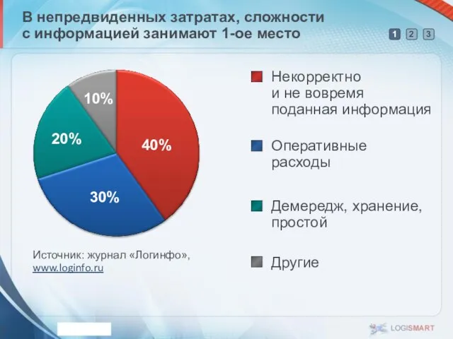 В непредвиденных затратах, сложности с информацией занимают 1-ое место Некорректно и не