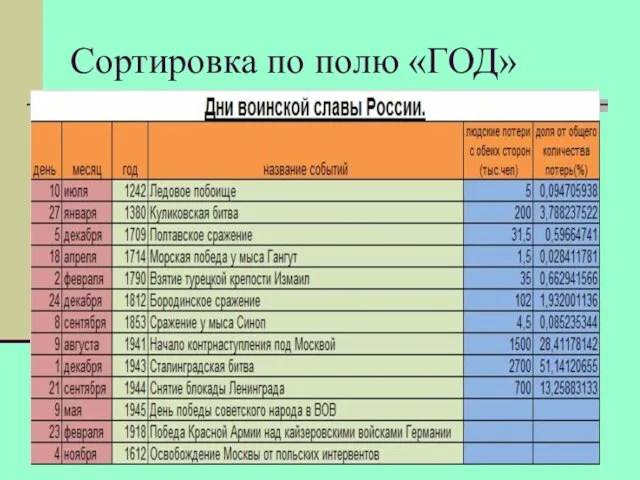 Сортировка по полю «ГОД»