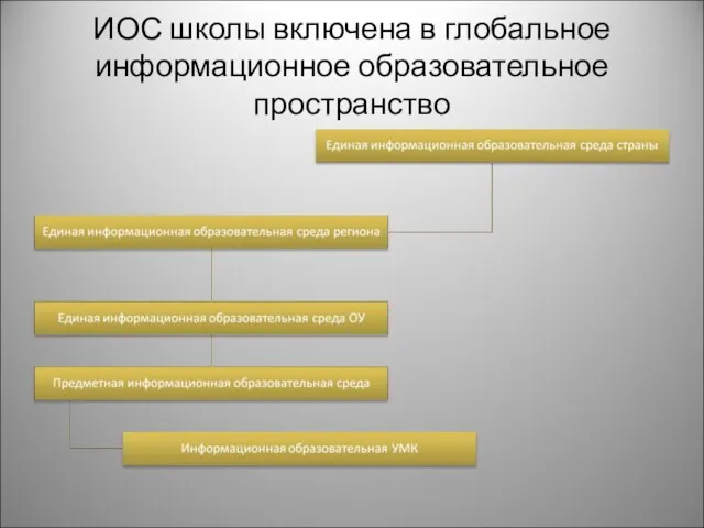 ИОС школы включена в глобальное информационное образовательное пространство