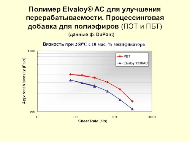 Полимер Elvaloy® AC для улучшения перерабатываемости. Процессинговая добавка для полиэфиров (ПЭТ и