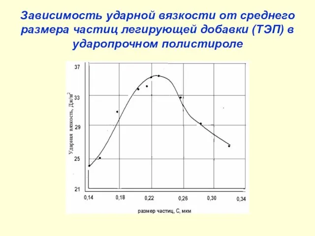 Зависимость ударной вязкости от среднего размера частиц легирующей добавки (ТЭП) в ударопрочном полистироле