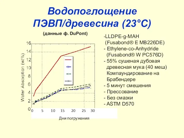 Водопоглощение ПЭВП/древесина (23°C) -LLDPE-g-MAH (Fusabond® E MB226DE) - Ethylene-co-Anhydride (Fusabond® W PC576D)