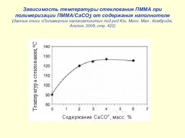 Зависимость температуры стеклования ПММА при полимеризации ПММА/СаСОʒ от содержания наполнителя (данные книги