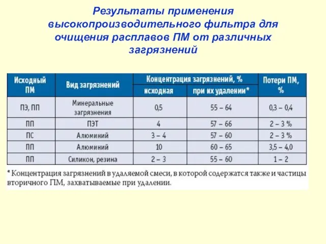 Результаты применения высокопроизводительного фильтра для очищения расплавов ПМ от различных загрязнений