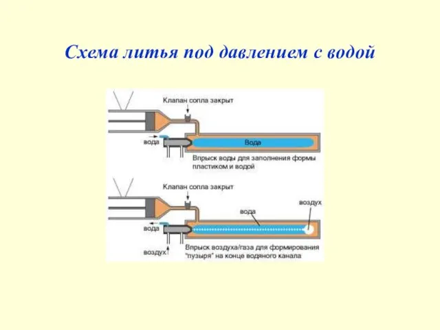 Схема литья под давлением с водой