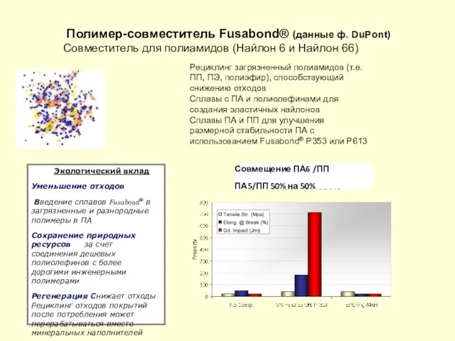 Полимер-совместитель Fusabond® (данные ф. DuPont) Совместитель для полиамидов (Найлон 6 и Найлон