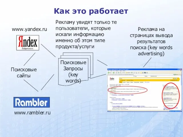 Как это работает Поисковые сайты www.yandex.ru Поисковые Запросы (key words) Реклама на