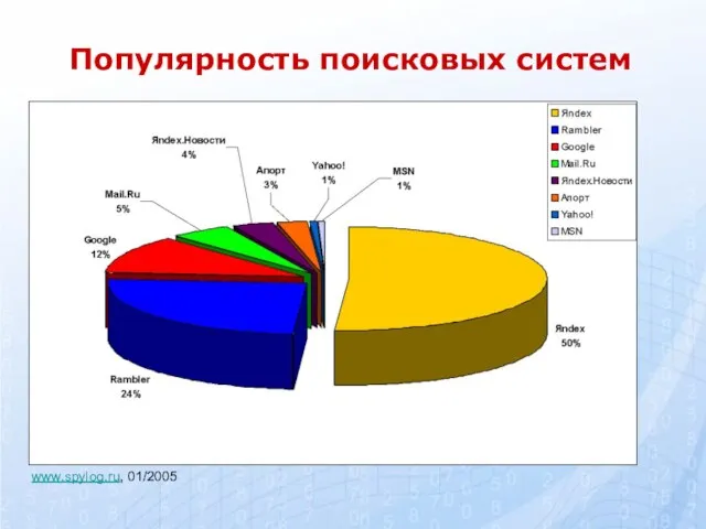Популярность поисковых систем www.spylog.ru, 01/2005