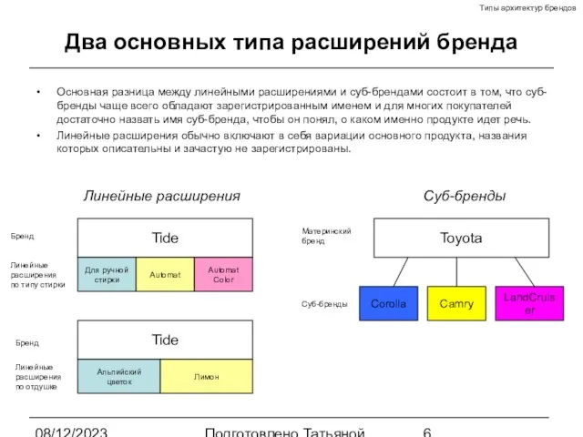 08/12/2023 Подготовлено Татьяной Зябкиной Два основных типа расширений бренда Основная разница между