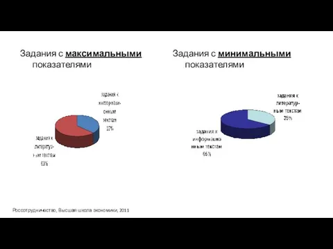 Задания с минимальными показателями Задания с максимальными показателями Россотрудничество, Высшая школа экономики, 2011