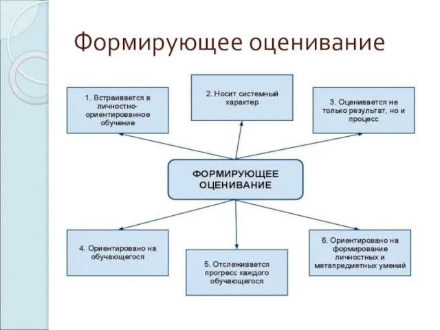 Формирующее оценивание