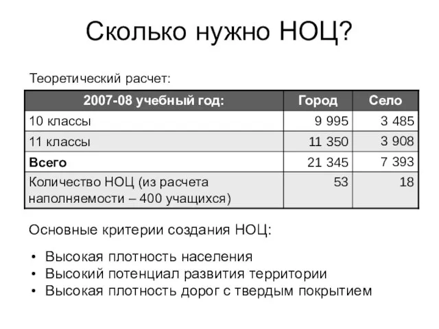 Сколько нужно НОЦ? Основные критерии создания НОЦ: Высокая плотность населения Высокий потенциал