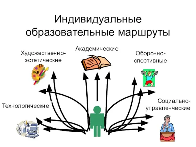 Индивидуальные образовательные маршруты Художественно-эстетические Оборонно-спортивные Технологические Социально-управленческие Академические