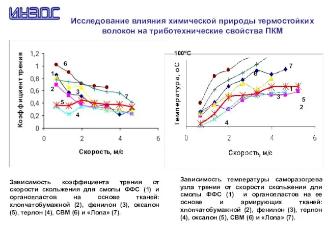 Исследование влияния химической природы термостойких волокон на триботехнические свойства ПКМ Зависимость температуры