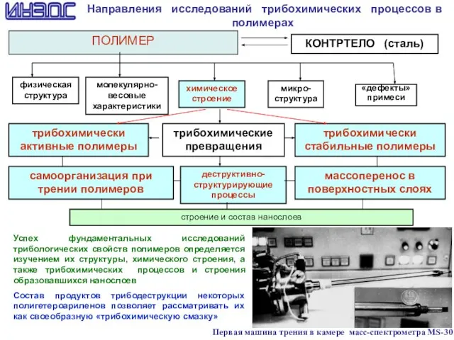 Направления исследований трибохимических процессов в полимерах КОНТРТЕЛО (сталь) физическая структура молекулярно-весовые характеристики