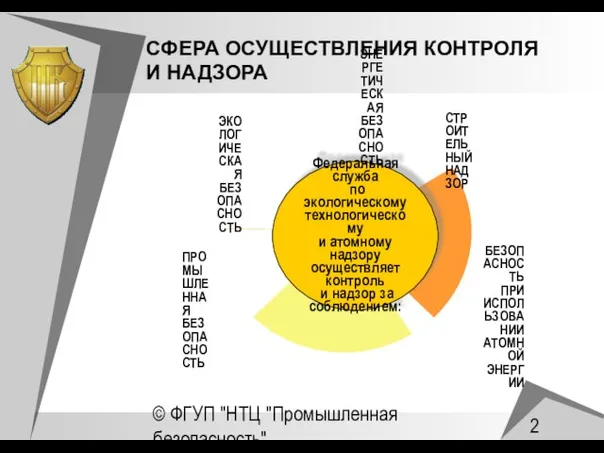 © ФГУП "НТЦ "Промышленная безопасность" СФЕРА ОСУЩЕСТВЛЕНИЯ КОНТРОЛЯ И НАДЗОРА Федеральная служба