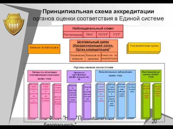 © ФГУП "НТЦ "Промышленная безопасность" Принципиальная схема аккредитации органов оценки соответствия в