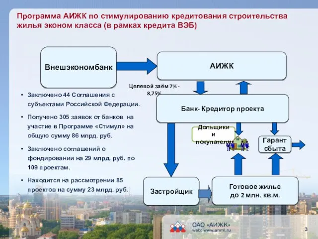 Программа АИЖК по стимулированию кредитования строительства жилья эконом класса (в рамках кредита