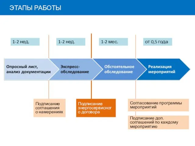 ЭТАПЫ РАБОТЫ 1-2 нед. 1-2 нед. 1-2 мес. от 0,5 года Подписание