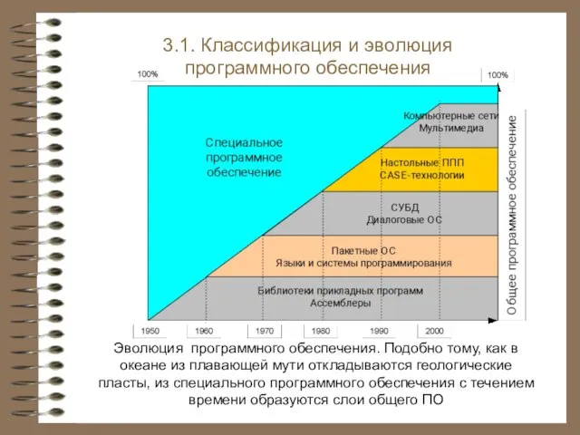 3.1. Классификация и эволюция программного обеспечения Эволюция программного обеспечения. Подобно тому, как